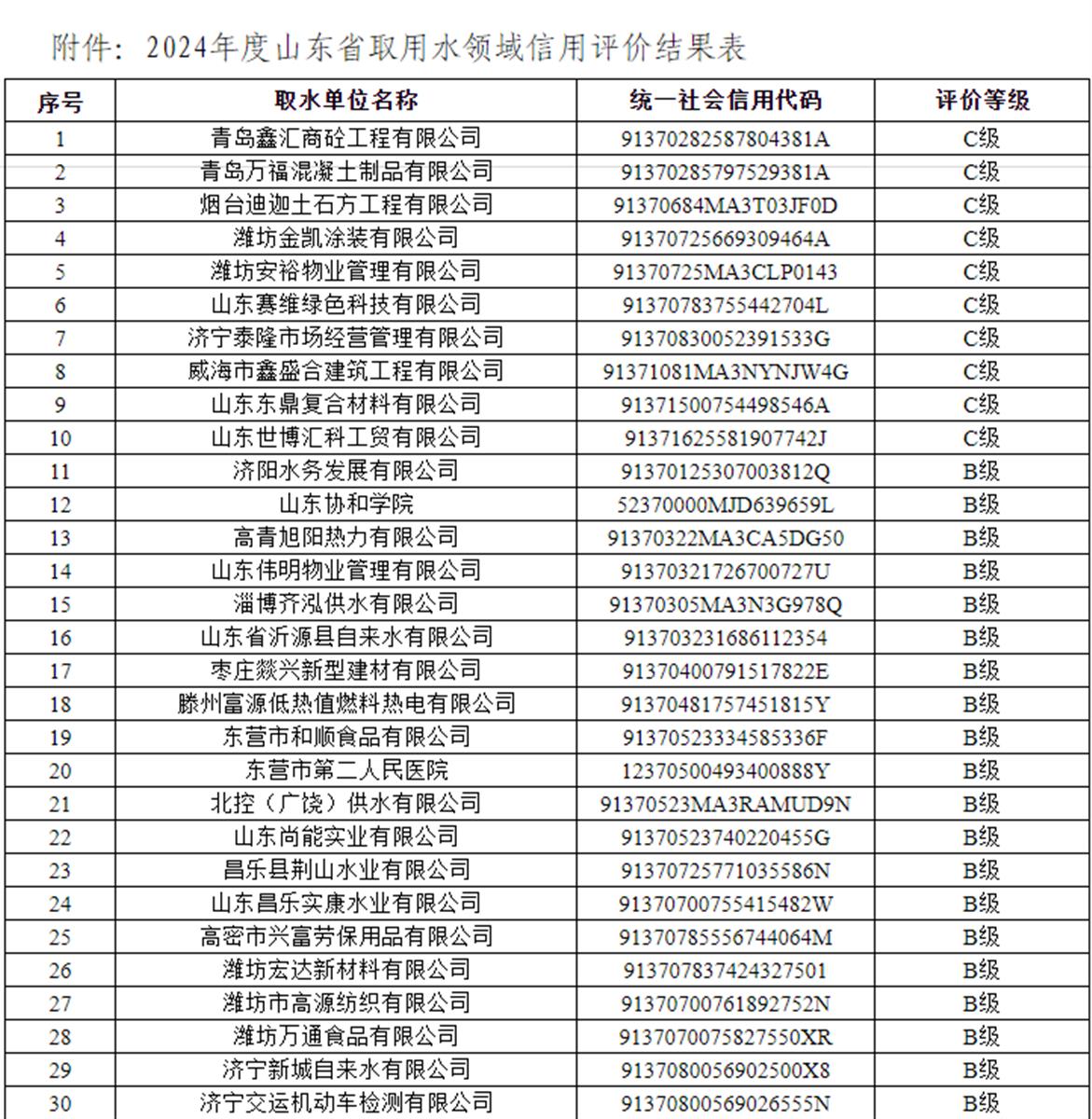 山东省取用水领域信用评价结果表.png